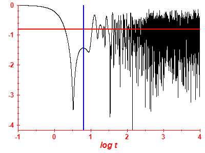 Survival probability log